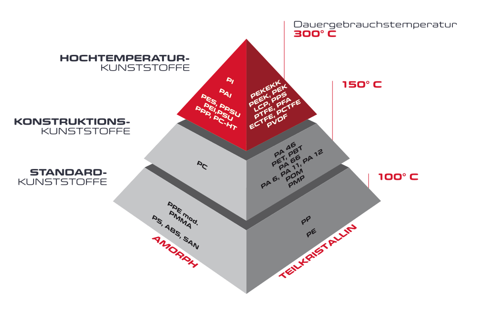 Kunststoff Informationspyramide