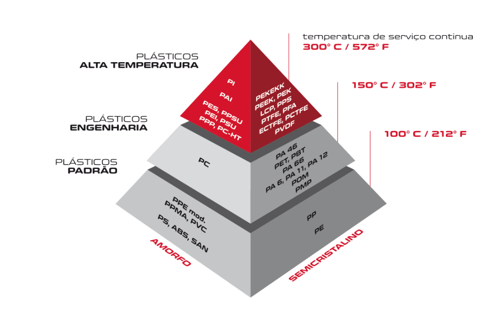 Kunststoff Informationspyramide